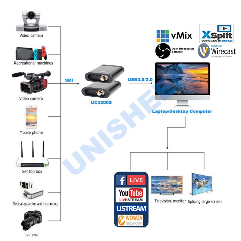 Bộ capture tín hiệu Video Unisheen UC-3200HS HDMI/SDI Livestream USB 3.0| Chính hãng 