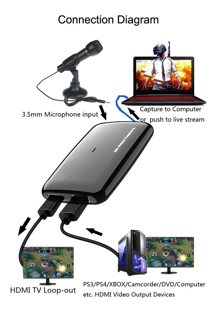 Bộ Capture Video Livestream Hỗ Trợ Mic Ezcap301 ( USB3.0 )( 4K/1080 )