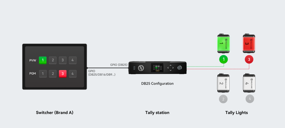  Hệ thống đèn Tally - Hollyland Wireless Tally System 4 đèn hoặc 8 đèn - Chính Hãng 