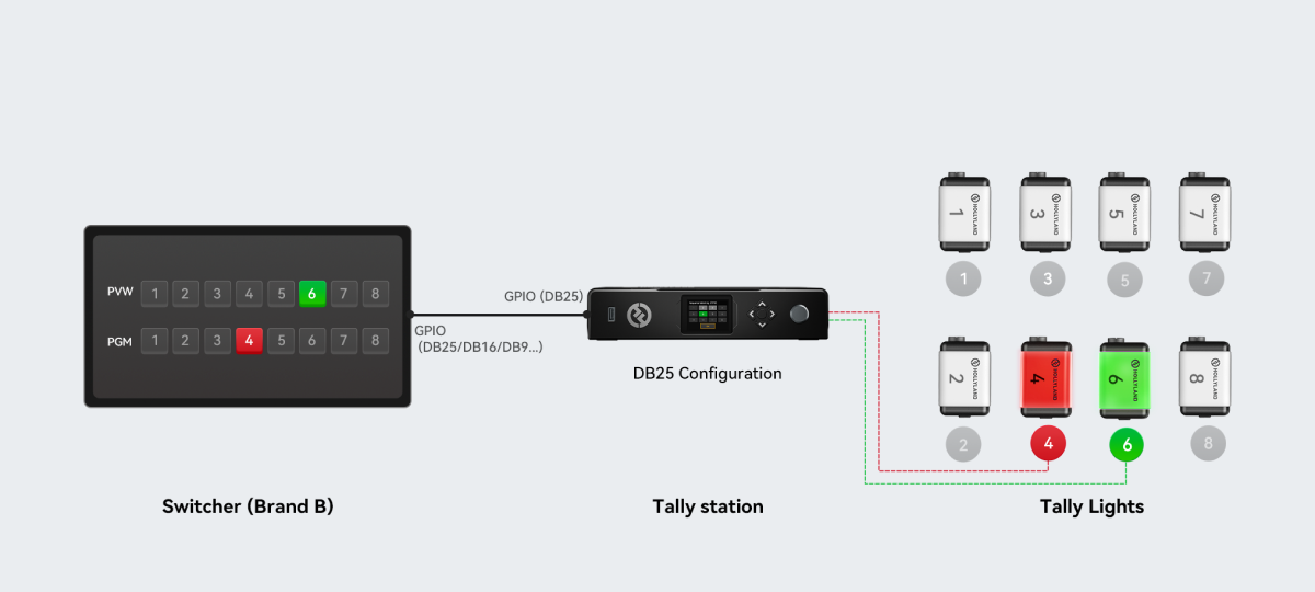  Hệ thống đèn Tally - Hollyland Wireless Tally System 4 đèn hoặc 8 đèn - Chính Hãng 
