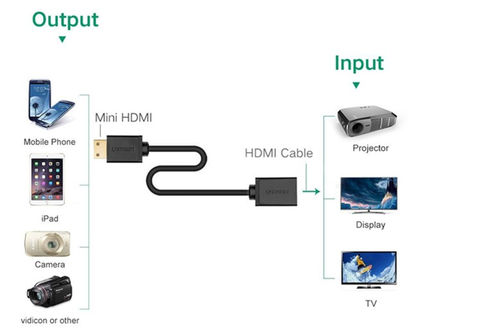Cáp chuyển đổi mini HDMI to HDMI dài 20cm chính hãng Ugreen UG-20137 giá rẻ